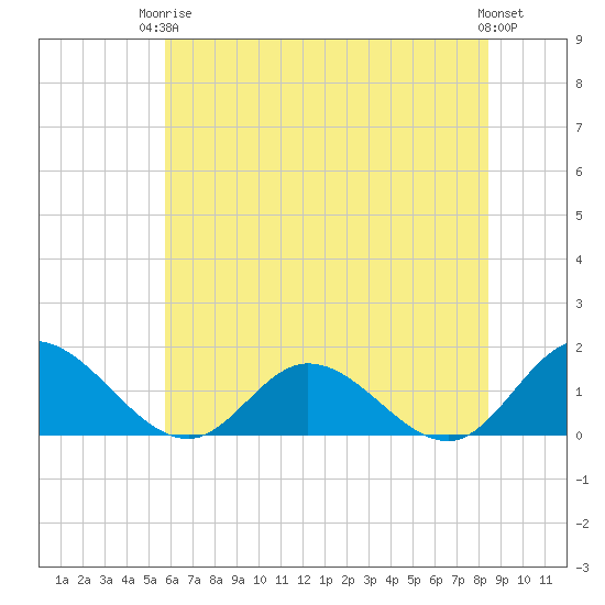 Rappahannock River tide chart for Wednesday, June 5, 2024