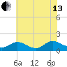 Rappahannock River tide chart for Saturday, July 13, 2024