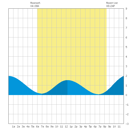Rappahannock River tide chart for Saturday, July 20, 2024