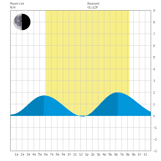Rappahannock River tide chart for Saturday, July 27, 2024