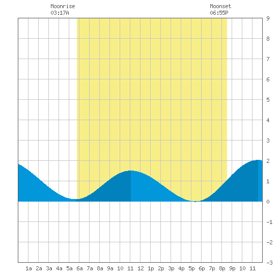 Rappahannock River tide chart for Wednesday, July 3, 2024