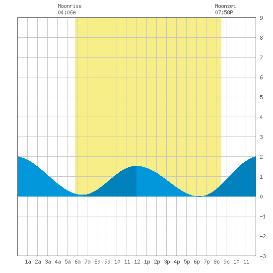 Rappahannock River tide chart for Thursday, July 4, 2024