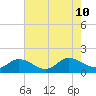 Rappahannock River tide chart for Saturday, August 10, 2024