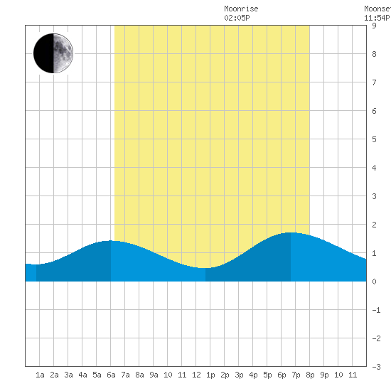 Rappahannock River tide chart for Monday, August 12, 2024