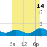 Rappahannock River tide chart for Wednesday, August 14, 2024