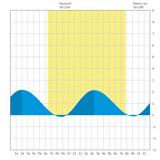 Rappahannock River tide chart for Wednesday, August 21, 2024