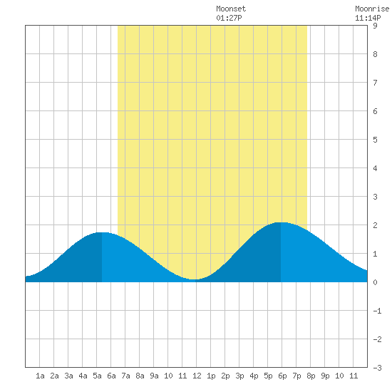 Rappahannock River tide chart for Sunday, August 25, 2024
