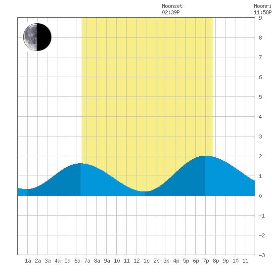 Rappahannock River tide chart for Monday, August 26, 2024