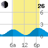 Rappahannock River tide chart for Monday, August 26, 2024
