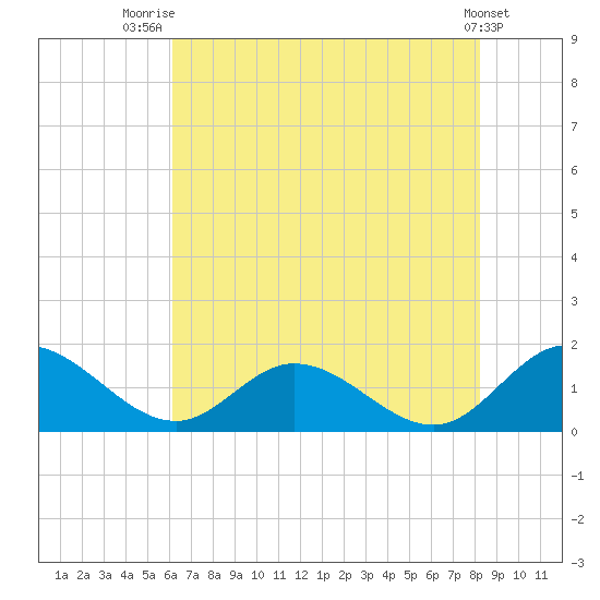 Rappahannock River tide chart for Friday, August 2, 2024