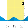 Rappahannock River tide chart for Friday, August 2, 2024