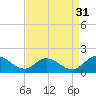 Rappahannock River tide chart for Saturday, August 31, 2024