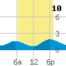 Rappahannock River tide chart for Tuesday, September 10, 2024