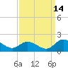 Rappahannock River tide chart for Saturday, September 14, 2024