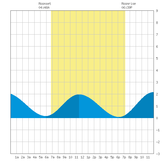 Rappahannock River tide chart for Monday, September 16, 2024