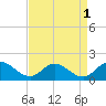Rappahannock River tide chart for Sunday, September 1, 2024