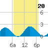 Rappahannock River tide chart for Friday, September 20, 2024