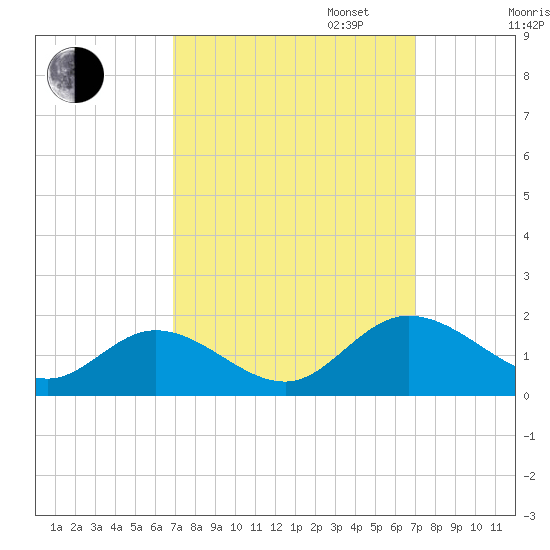Rappahannock River tide chart for Tuesday, September 24, 2024
