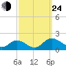Rappahannock River tide chart for Tuesday, September 24, 2024