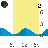 Rappahannock River tide chart for Monday, September 2, 2024