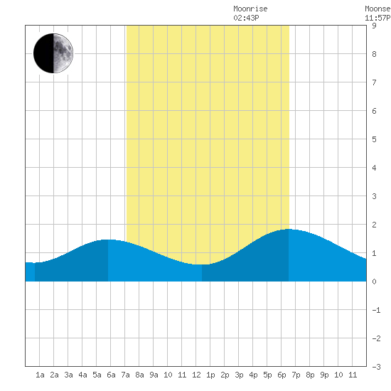 Rappahannock River tide chart for Thursday, October 10, 2024