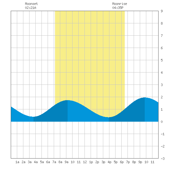 Rappahannock River tide chart for Sunday, October 13, 2024