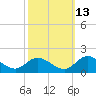 Rappahannock River tide chart for Sunday, October 13, 2024