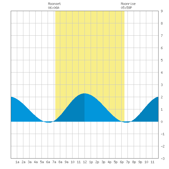 Rappahannock River tide chart for Wednesday, October 16, 2024