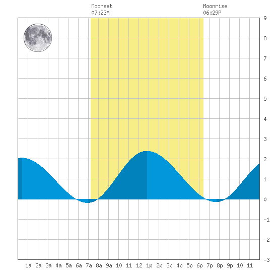 Rappahannock River tide chart for Thursday, October 17, 2024