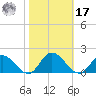 Rappahannock River tide chart for Thursday, October 17, 2024