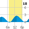 Rappahannock River tide chart for Friday, October 18, 2024