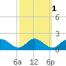 Rappahannock River tide chart for Tuesday, October 1, 2024