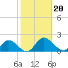 Rappahannock River tide chart for Sunday, October 20, 2024