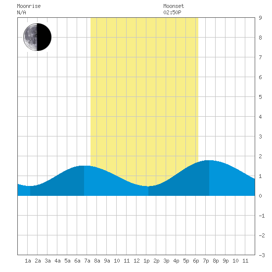 Rappahannock River tide chart for Thursday, October 24, 2024
