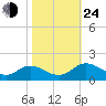 Rappahannock River tide chart for Thursday, October 24, 2024