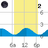 Rappahannock River tide chart for Wednesday, October 2, 2024