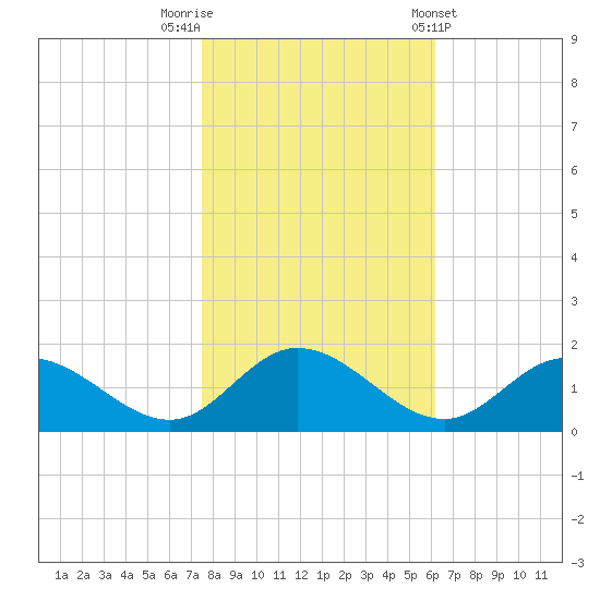 Rappahannock River tide chart for Wednesday, October 30, 2024