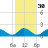 Rappahannock River tide chart for Wednesday, October 30, 2024
