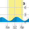 Rappahannock River tide chart for Thursday, October 3, 2024