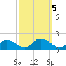 Rappahannock River tide chart for Saturday, October 5, 2024