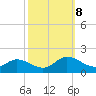 Rappahannock River tide chart for Tuesday, October 8, 2024