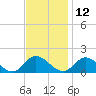 Rappahannock River tide chart for Tuesday, November 12, 2024