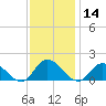 Rappahannock River tide chart for Thursday, November 14, 2024
