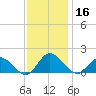 Rappahannock River tide chart for Saturday, November 16, 2024