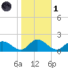 Rappahannock River tide chart for Friday, November 1, 2024
