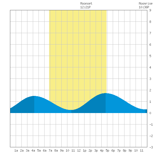 Rappahannock River tide chart for Thursday, November 21, 2024