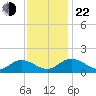 Rappahannock River tide chart for Friday, November 22, 2024