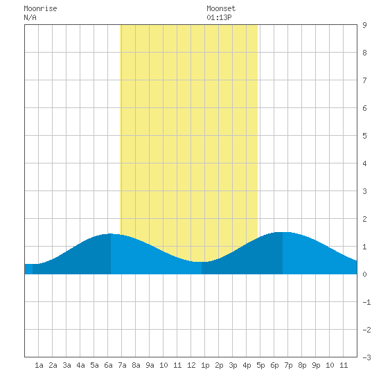 Rappahannock River tide chart for Saturday, November 23, 2024