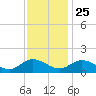 Rappahannock River tide chart for Monday, November 25, 2024