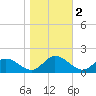 Rappahannock River tide chart for Saturday, November 2, 2024